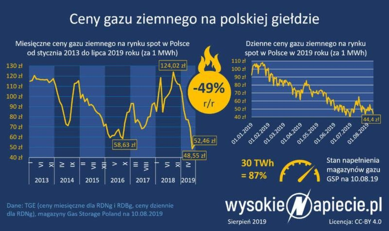Aktualna cena gazu do ogrzewania domu – ile wynoszą rachunki?