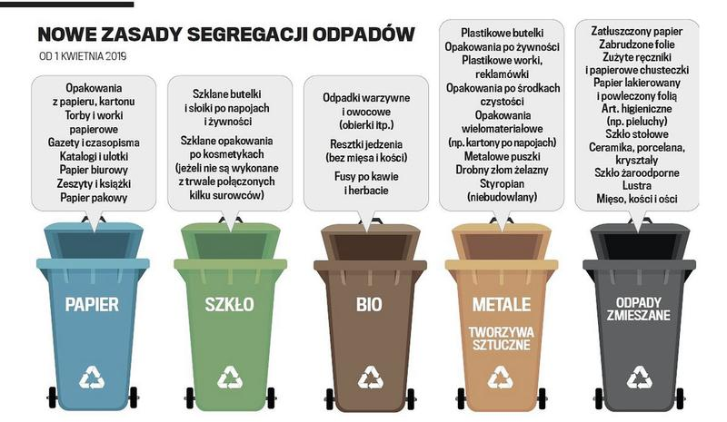Kody odpadów komunalnych